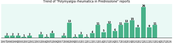 Could Prednisolone cause Polymyalgia rheumatica?